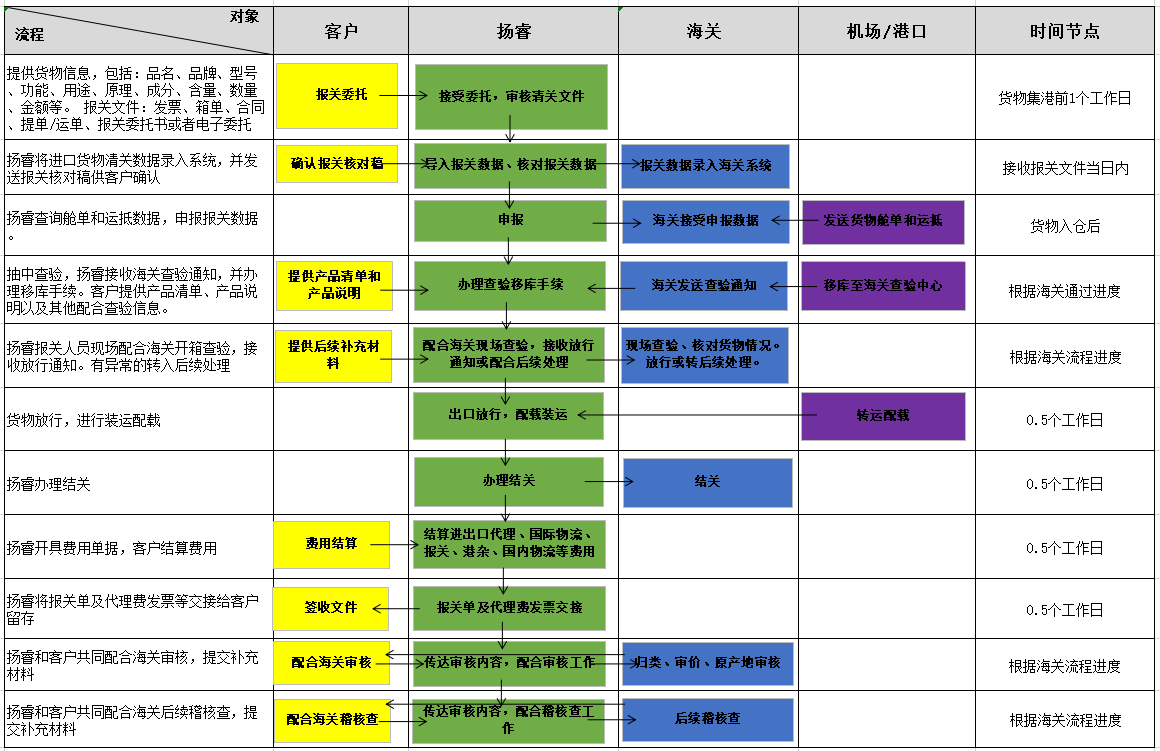 出口報關流程