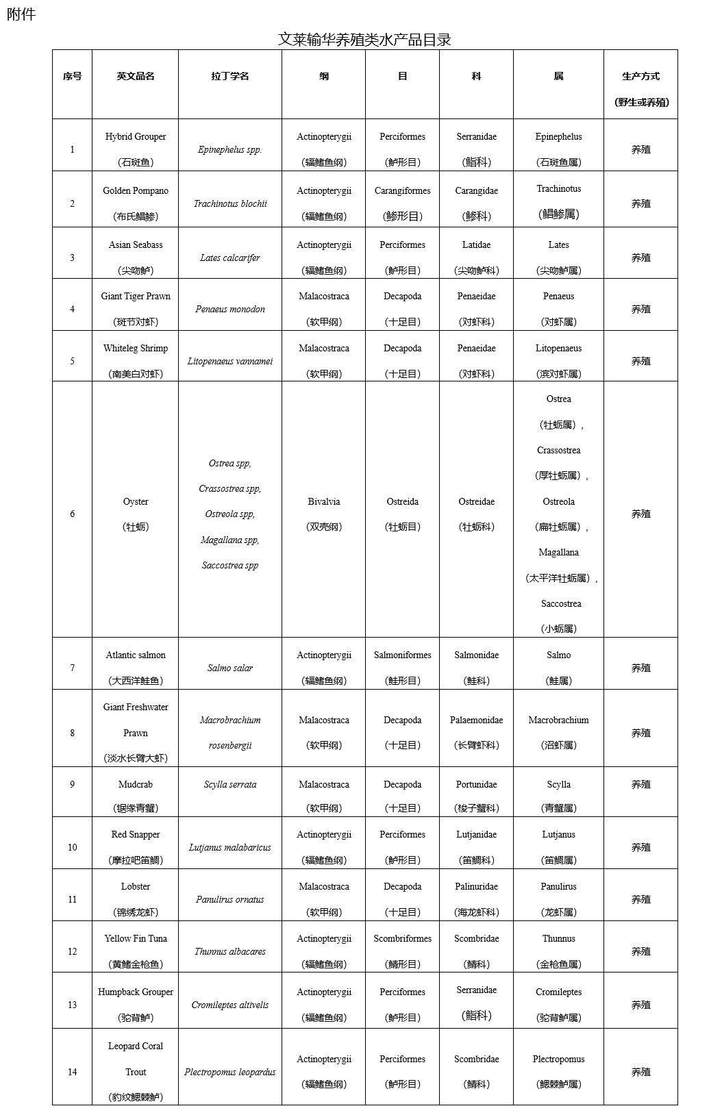 食品報關公司：進口文萊養殖水產品檢疫要求